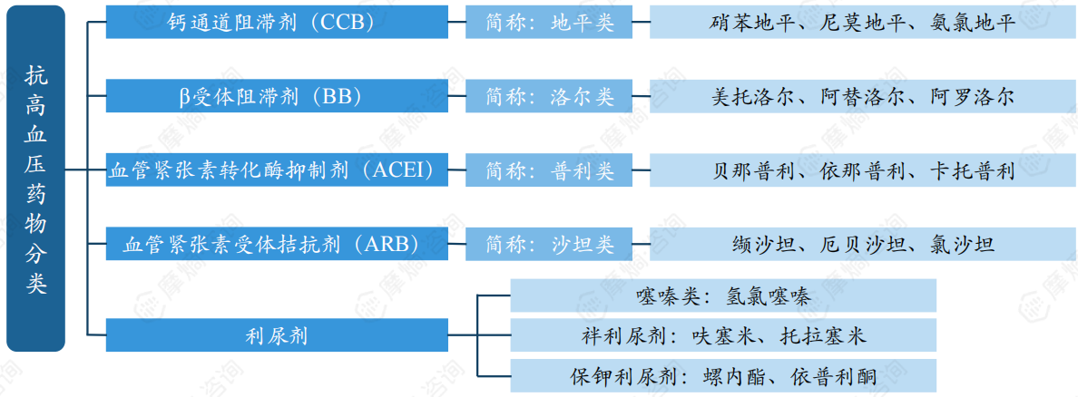 抗高血压药物分类