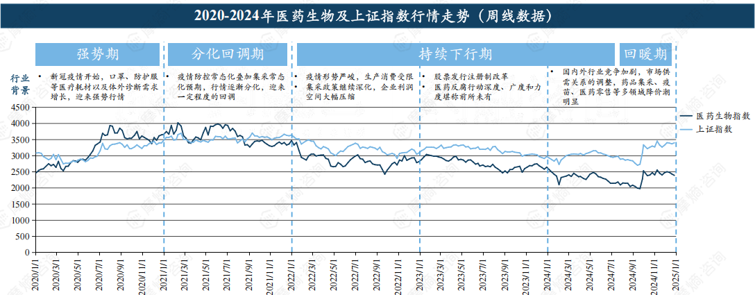 2020-2024年医药生物及上证指数行情走势（周线数据）