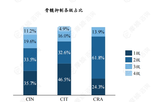 骨髓抑制各级占比