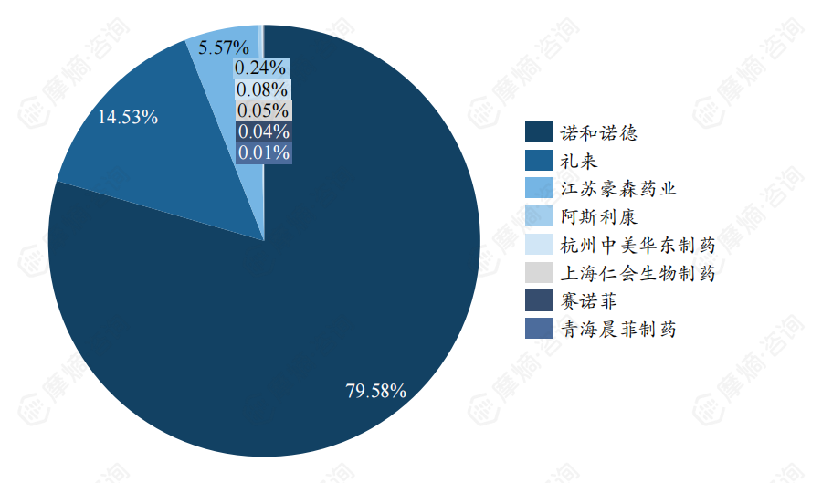 2023年国内GLP-1药物市场企业竞争格局