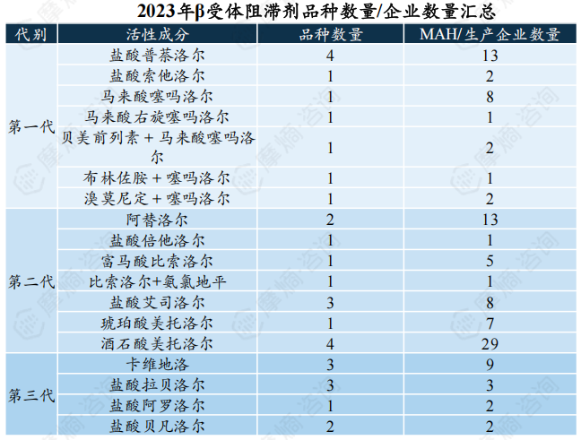 2023年β受体阻滞剂品种数量/企业数量汇总