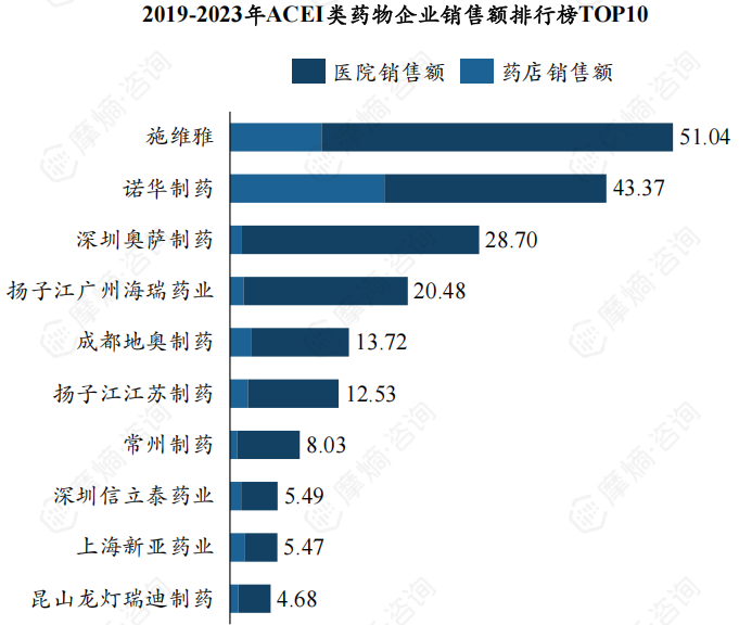 2019-2023年ACEI类药物企业销售额排行榜TOP10