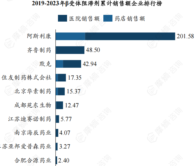 2019-2023年β受体阻滞剂累计销售额企业排行榜