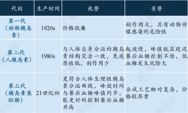 三代胰岛素优劣势对比