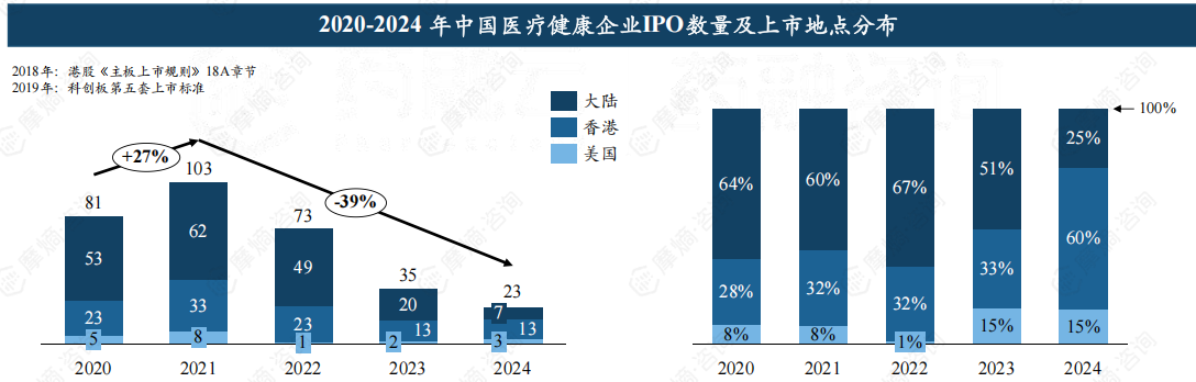 2020-2024 年中国医疗健康企业IPO数量及上市地点分布