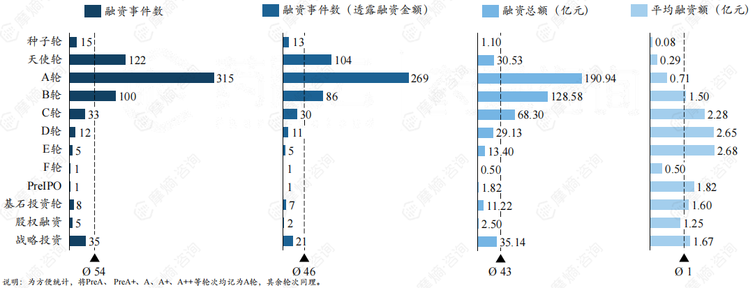 中国医疗健康领域一级市场融资轮次分布