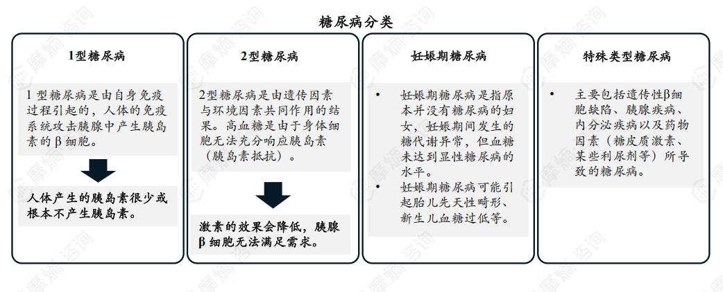 糖尿病分类