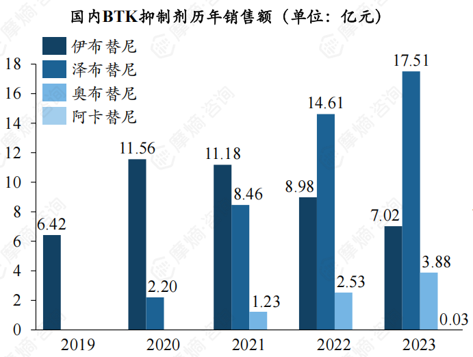 国内BTK抑制剂历年销售额（单位：亿元）