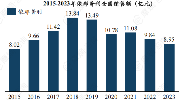 2015-2023年依那普利全国销售额（亿元）