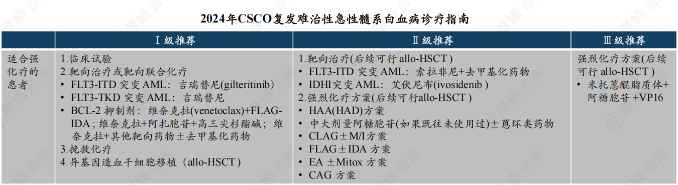 2024年CSCO复发难治性急性髓系白血病诊疗指南