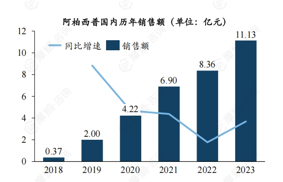 阿柏西普国内历年销售额（单位：亿元）