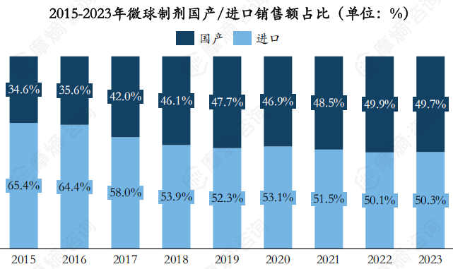 2015-2023年微球制剂国产/进口销售额占比（单位：%）