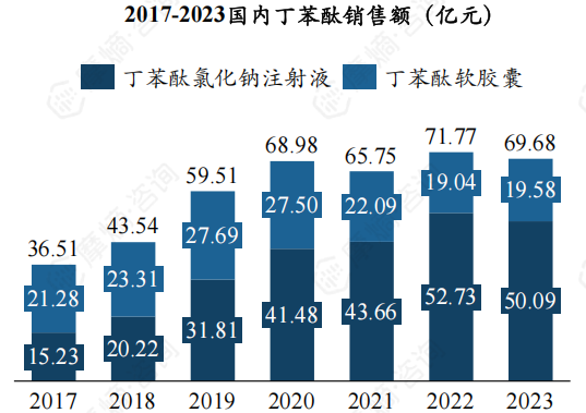 2017-2023国内丁苯酞销售额（亿元）