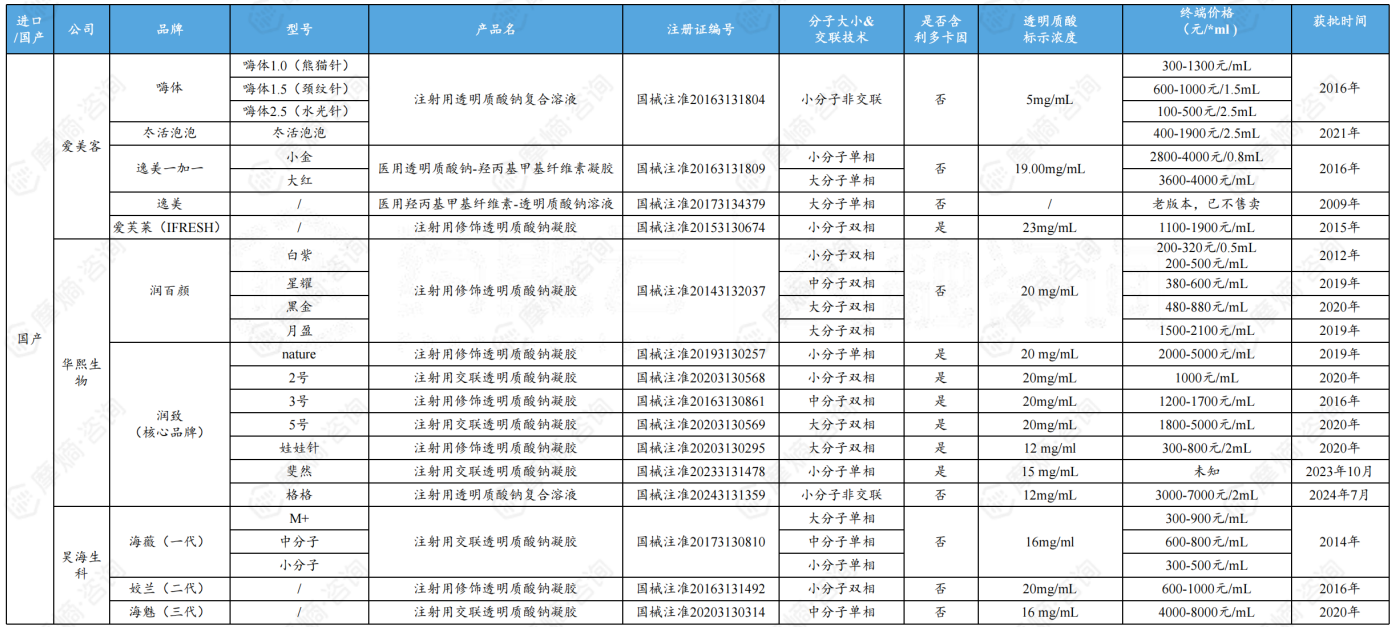 国产玻尿酸主流产品盘点