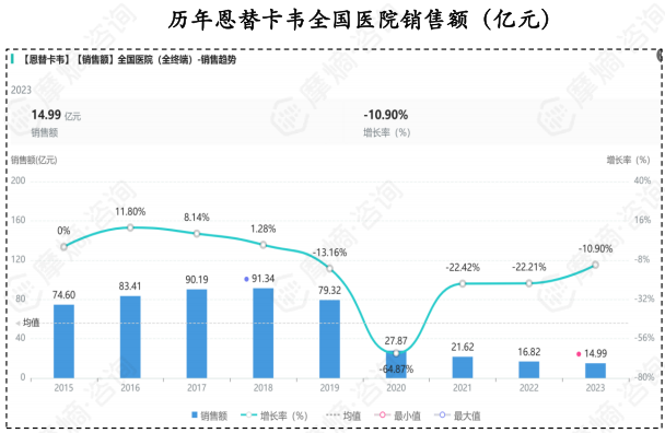 历年恩替卡韦全国医院销售额（亿元）