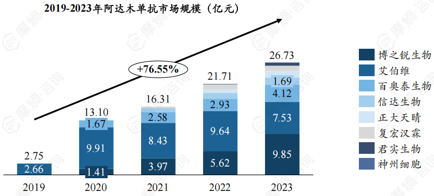 2019-2023年阿达木单抗市场规模（亿元）