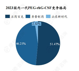 2023国内一代PEG-rhG-CSF竞争格局