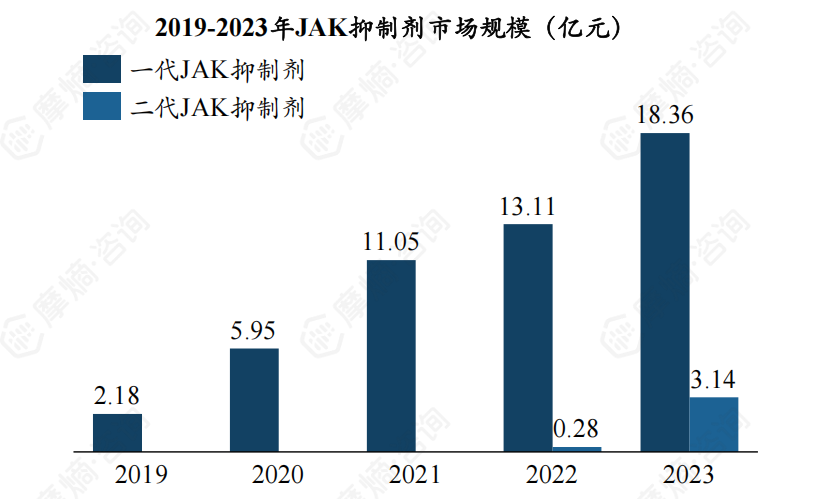 2019-2023年JAK抑制剂市场规模（亿元）