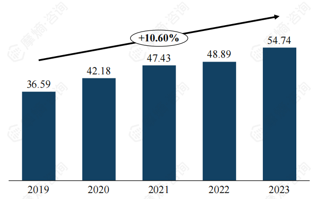 2019-2023年TNF抑制剂市场规模（亿元）