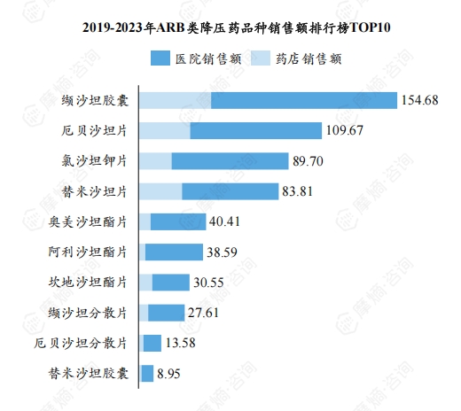 2019-2023年ARB类降压药品种销售额排行榜TOP10