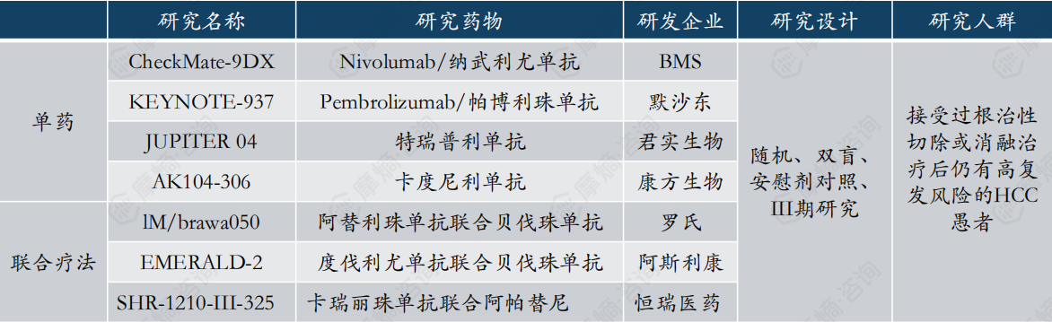 国内处于临床III期的肝癌围手术期疗法详情