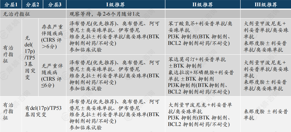 2024年CSCO 复发难治性慢性淋巴细胞白血病诊疗指南