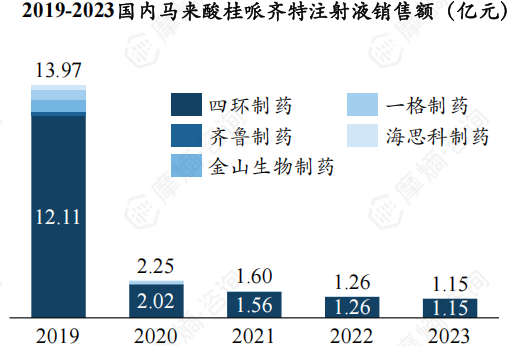 2019-2023国内马来酸桂哌齐特注射液销售额（亿元）