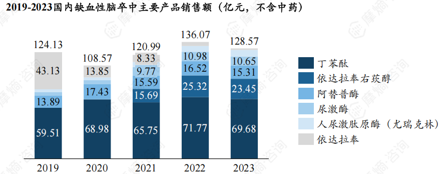 2019-2023国内缺血性脑卒中主要产品销售额（亿元，不含中药）