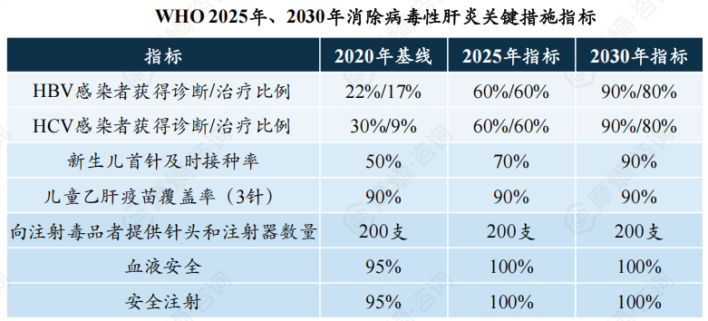 WHO 2025年、2030年消除病毒性肝炎关键措施指标