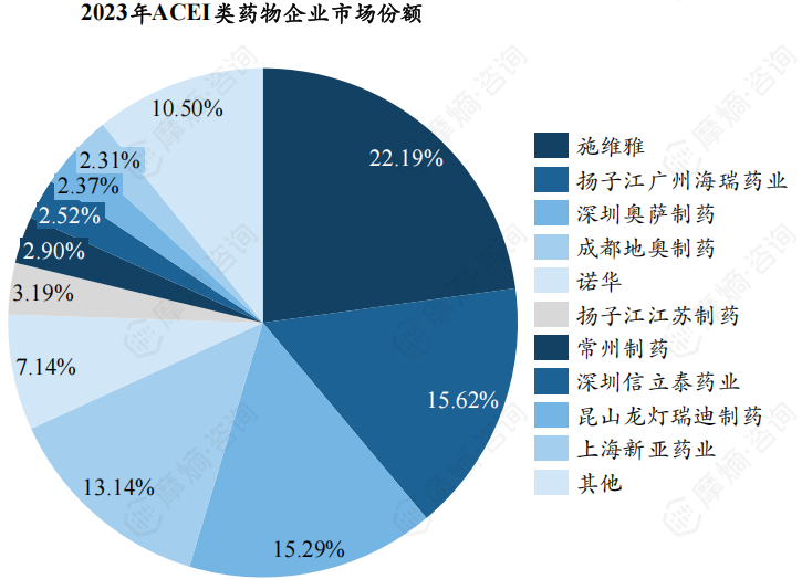 2023年ACEI类药物企业市场份额