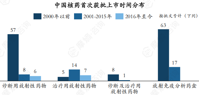 中国核药首次获批上市时间分布