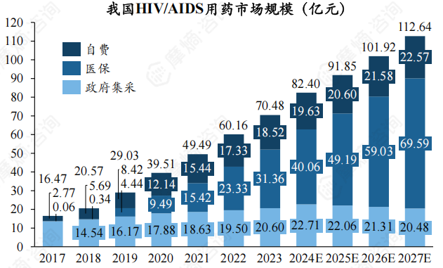 我国HIV/AIDS用药市场规模（亿元）