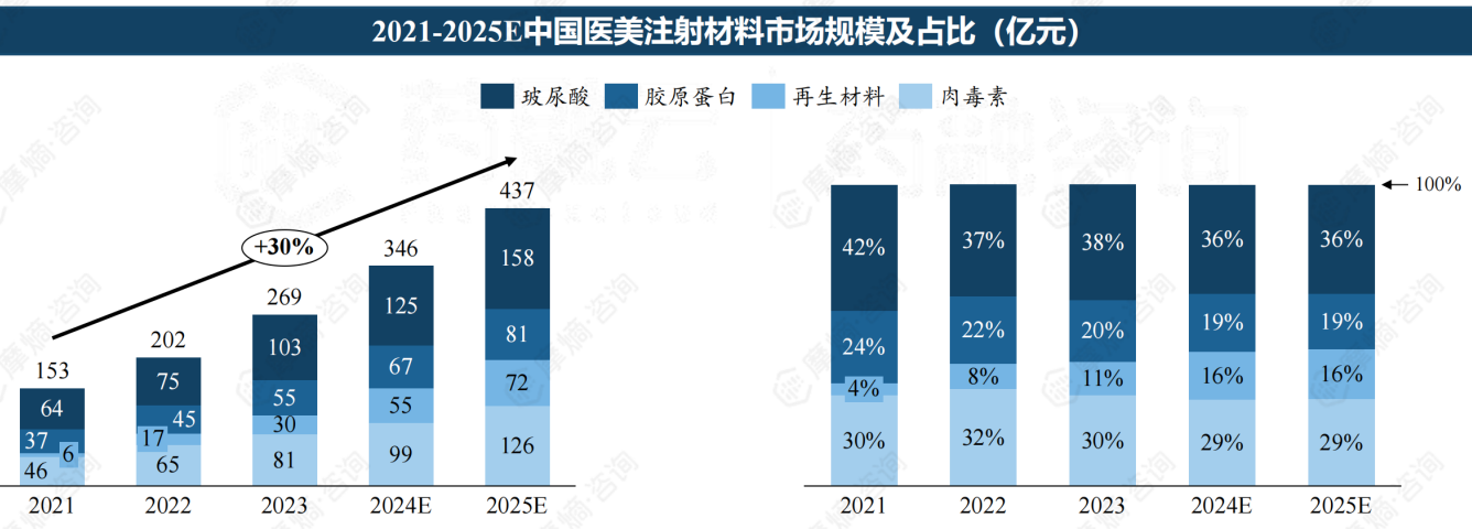 2021-2025E中国医美注射材料市场规模及占比（亿元）