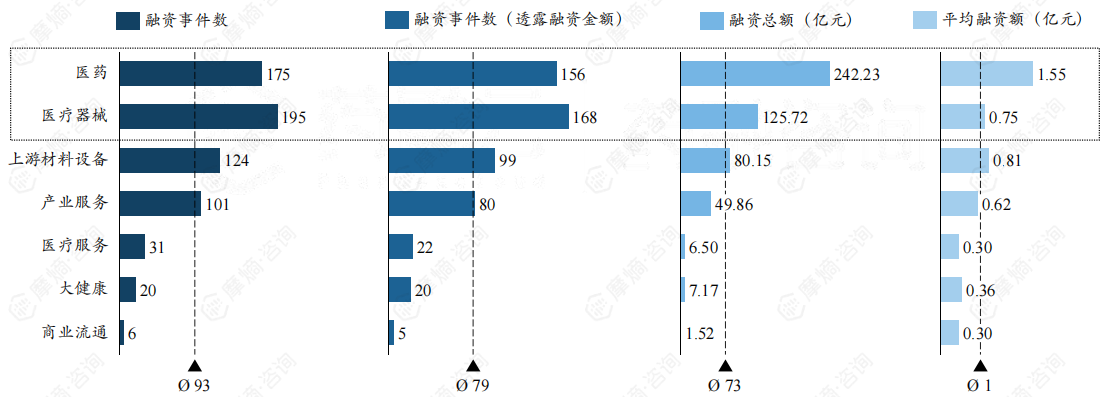 中国医疗健康领域一级市场融资领域分布