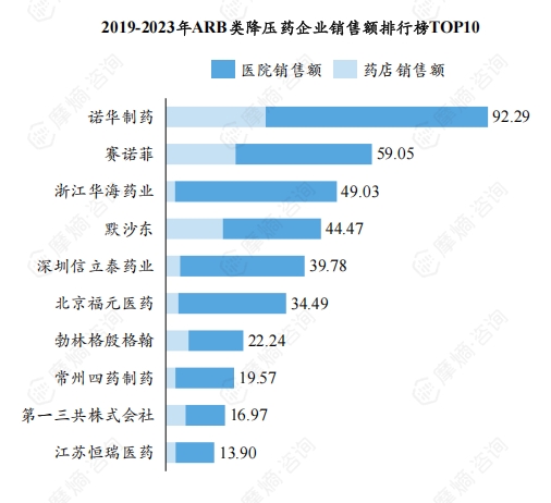 2019-2023年ARB类降压药企业销售额排行榜TOP10