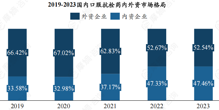 2019-2023国内口服抗栓药内外资市场格局