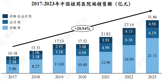 2017-2023年中国核药医院端销售额（亿元）