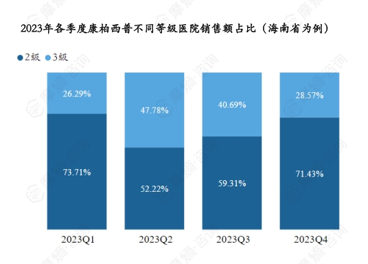 2023年各季度康柏西普不同等级医院销售额占比（海南省为例）