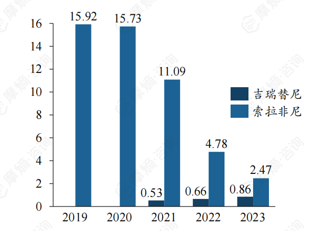 FLT3抑制剂国内历年销售额（单位：亿元）