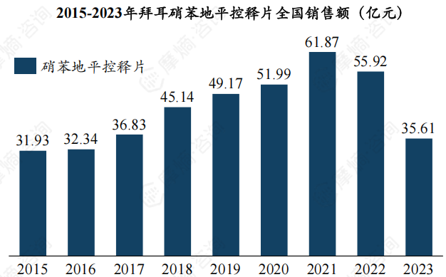 2015-2023年拜耳硝苯地平控释片全国销售额（亿元）