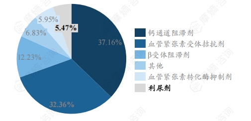 2023年我国利尿剂市场份额