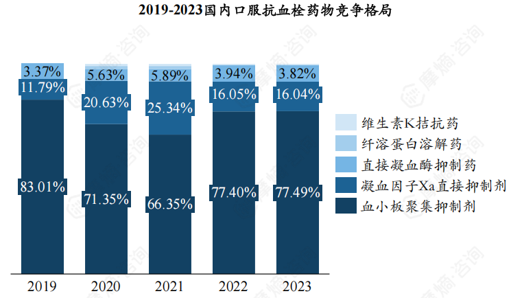 2019-2023国内口服抗血栓药物竞争格局