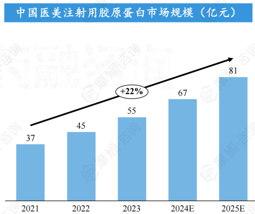 中国医美注射用胶原蛋白市场规模（亿元）