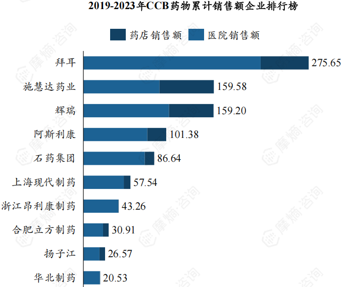 2019-2023年CCB药物累计销售额企业排行榜