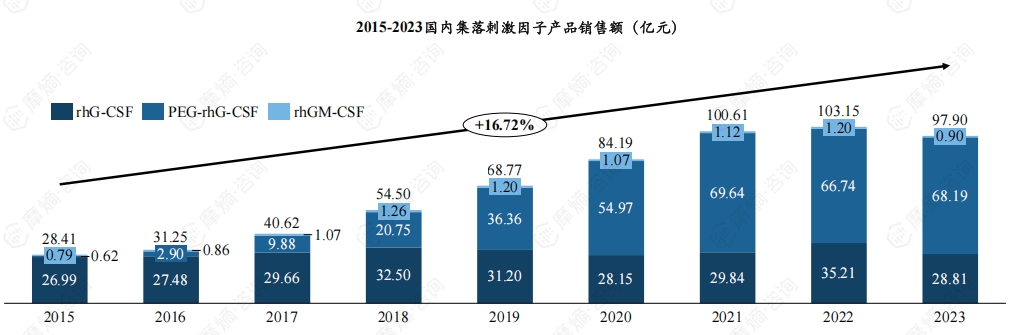 2015-2023国内集落刺激因子产品销售额（亿元）