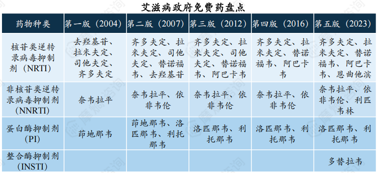 艾滋病政府免费药盘点