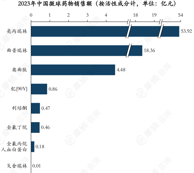 2023年中国微球药物销售额（按活性成分计，单位：亿元）