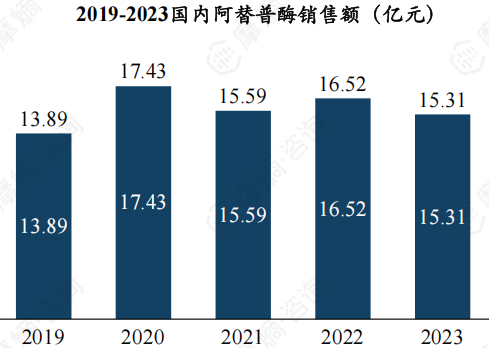 2019-2023国内阿替普酶销售额（亿元）