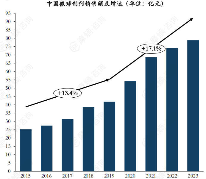 中国微球制剂销售额及增速（单位：亿元）