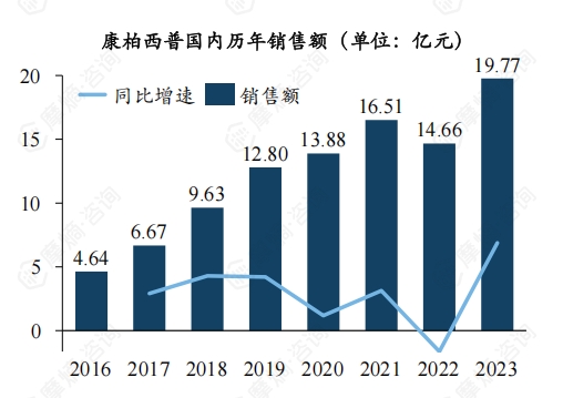 康柏西普国内历年销售额（单位：亿元）